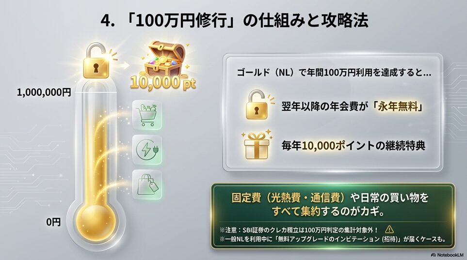 4. ゴールド（NL）やOlive、CL（カードレス）と三井住友カード（NL）の違いを徹底比較「「100万円修行」とは？年間利用額達成で年会費無料に」