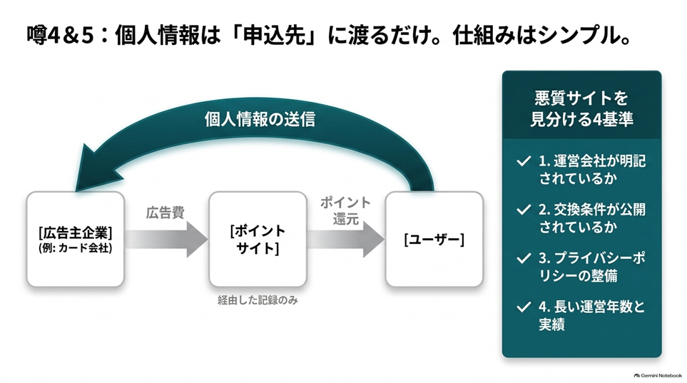 ポイントサイトは「やめたほうがいい」と言われる6つの理由を、実測データで検証する「理由4「悪質なサイトがある」→ 事実。ただし見分ける基準はある」